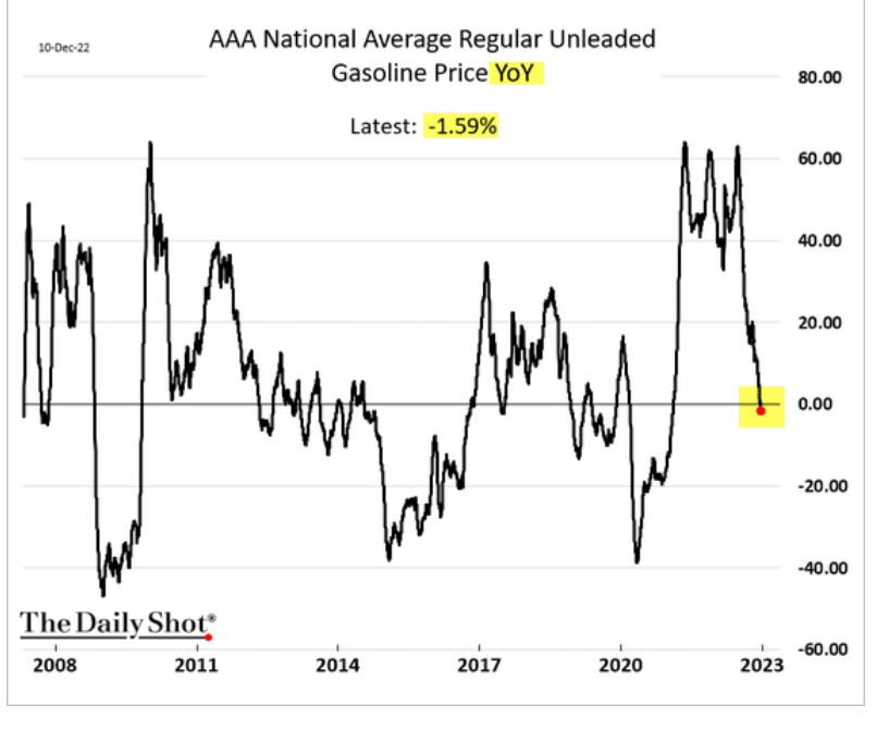 /brief/img/Screenshot 2022-12-12 at 08-48-37 The Daily Shot Deep Fed rate cuts priced in starting in H2-2023.png